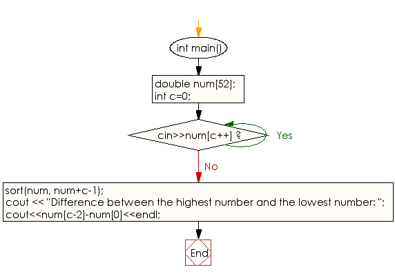 Flowchart: Compute the difference between the highest number and the lowest number