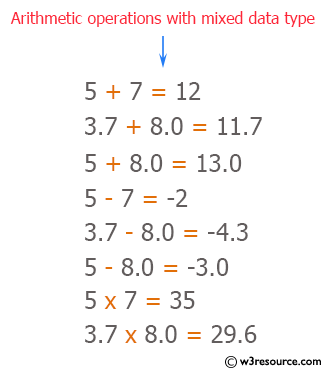 C++ Exercises: Display various type or arithmetic operation using mixed data type