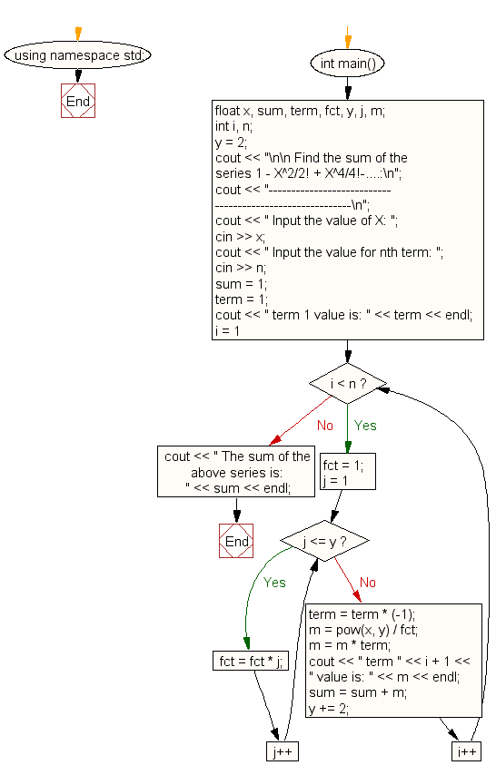 Flowchart: Find the sum of series 1 - X^2/2! + X^4/4!-.... upto nth term