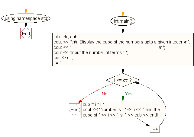 Flowchart: Display the cube of the number upto given an integer