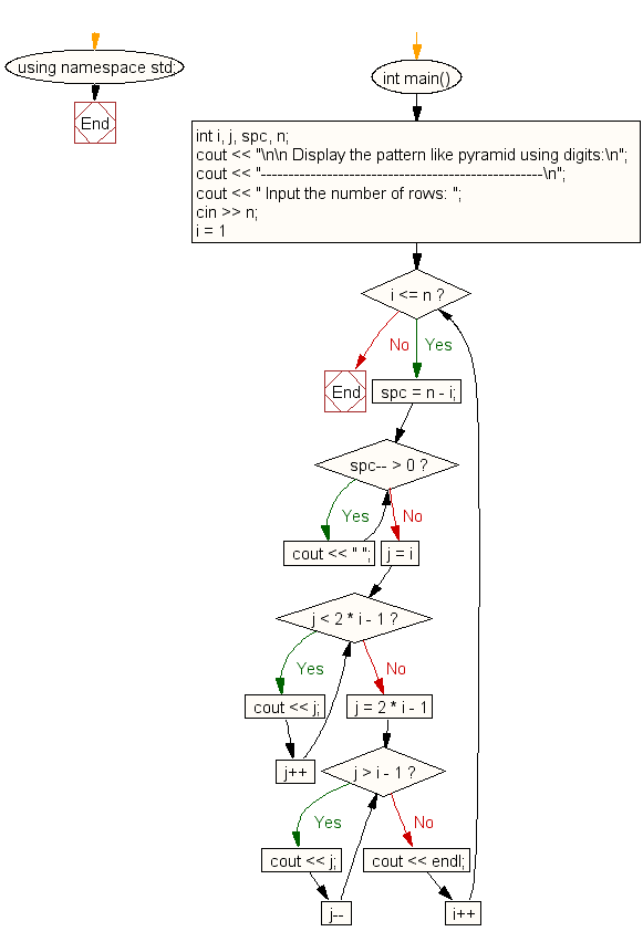 Flowchart: Print a pyramid of digits as shown below for n number of lines