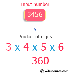 C++ Exercises: Calculate product of digits of any number