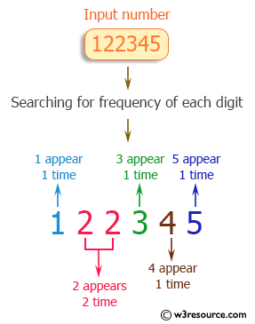 C++ Exercises: Find the frequency of each digit in a given integer