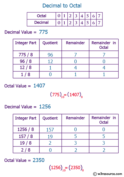 C++ Exercises: Convert a decimal number to octal number