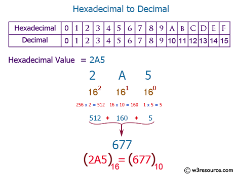 C++ Exercises: Convert a hexadecimal number to decimal number