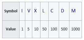 CPP Math exercises: Convert a given integer to a roman numeral