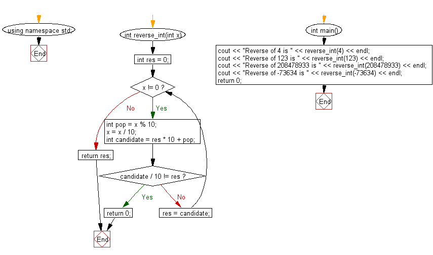 Flowchart: Reverse the digits of a given integer.