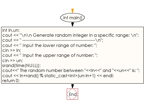 Flowchart: Generate random integers in a specific range