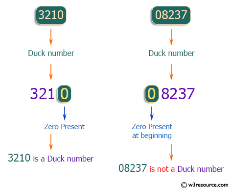 C++ Exercises: Check whether a number is a Duck Number or not