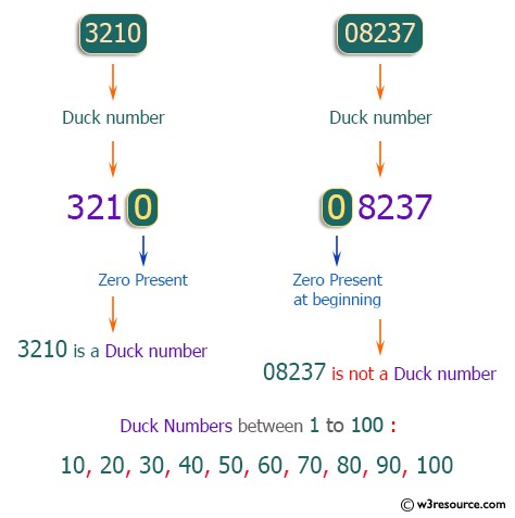 C++ Exercises: Find Duck Numbers between 1 to 500