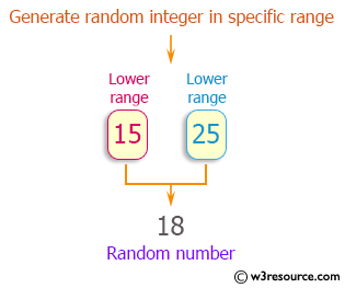 C++ Exercises: Generate random integers in a specific range