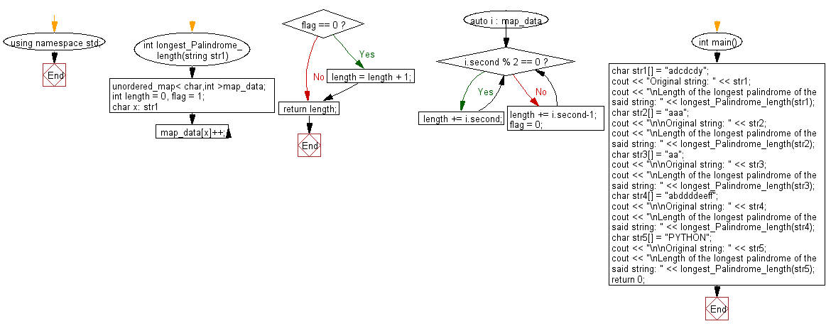 Flowchart: Check whether a given string is a subsequence of another given string.