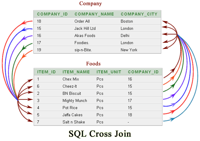 SQL Cross join