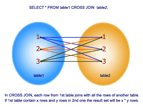 pictorial presentation of cross join syntax