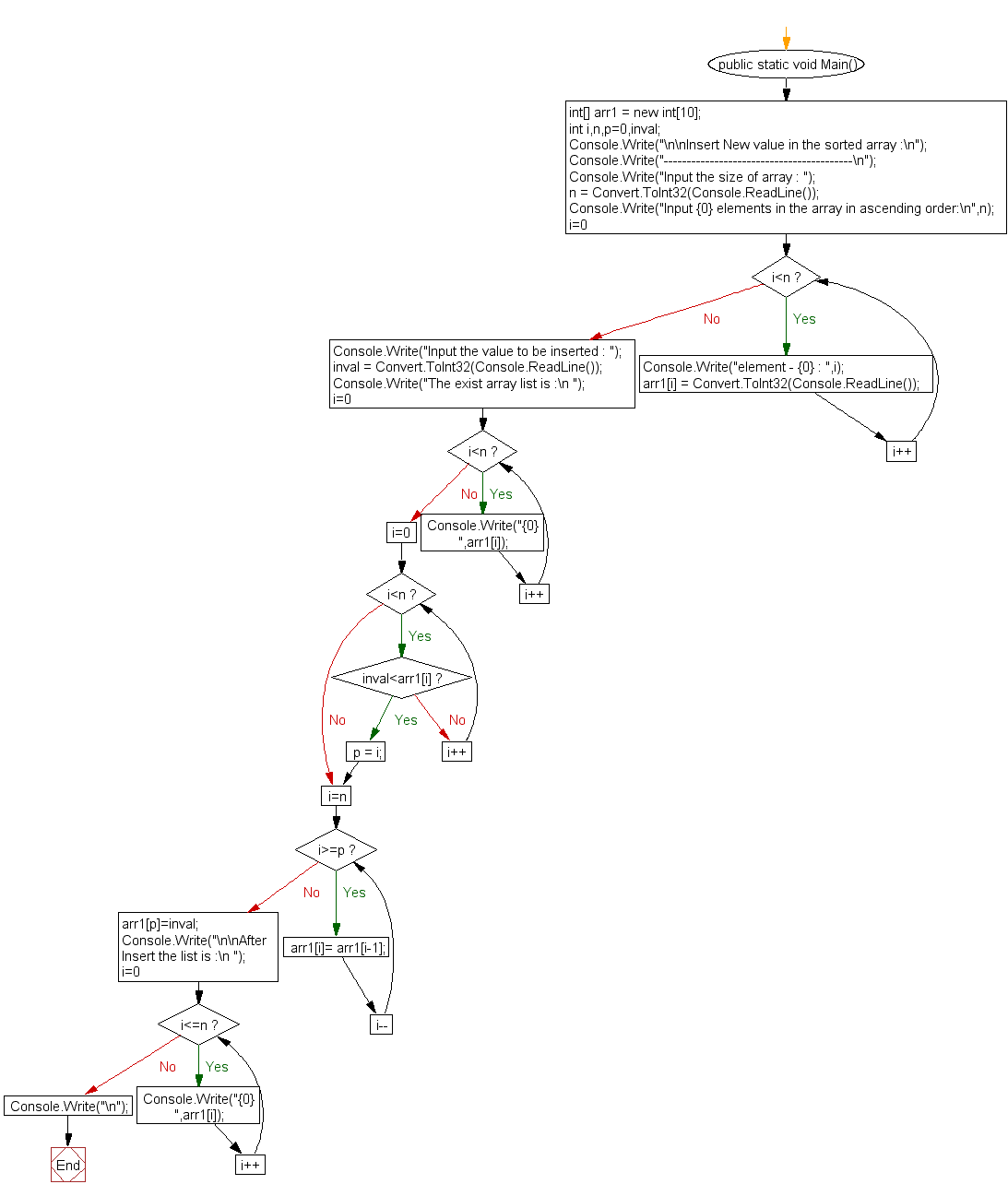 Flowchart: Insert New value in the array (sorted list )
