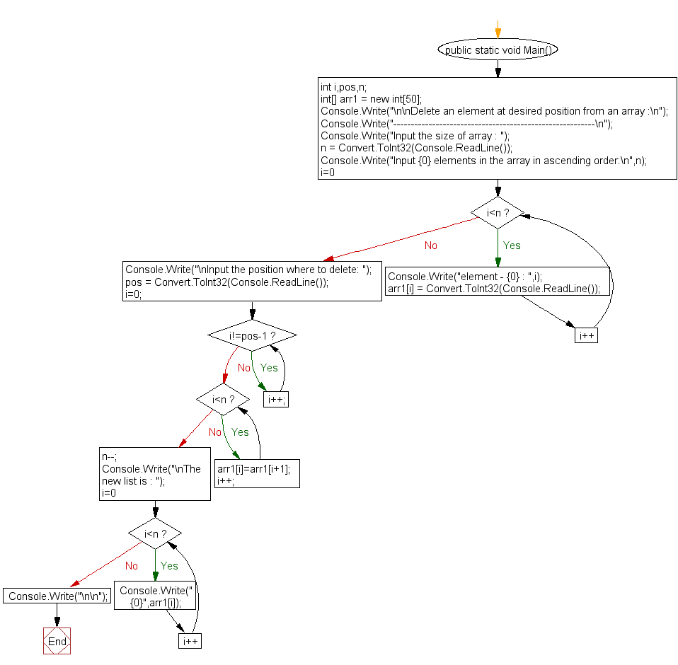 Flowchart: Delete an element at desired position from an array