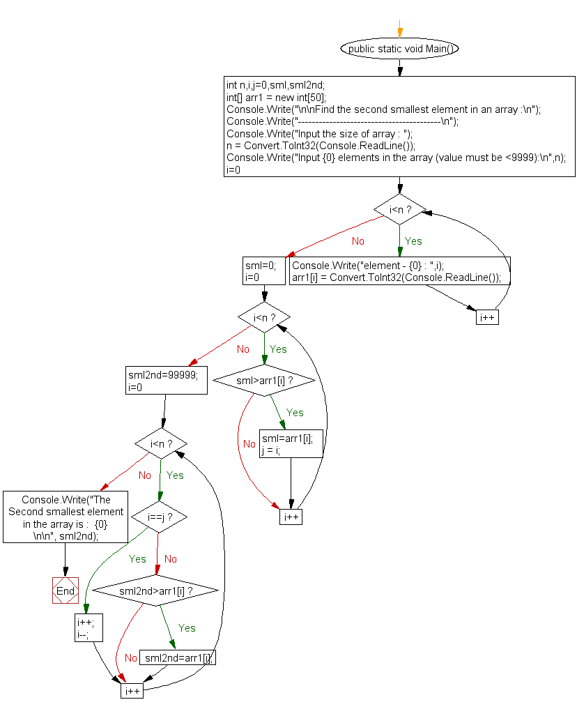 Flowchart: Find the second smallest element in an array