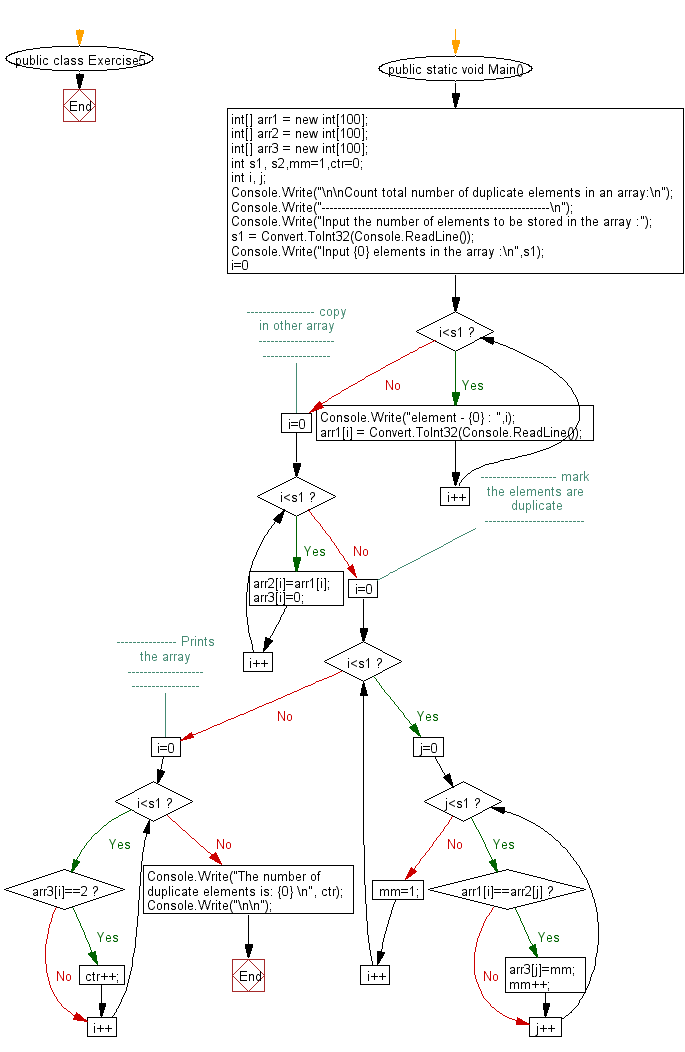 Flowchart: Count total number of duplicate elements in an array