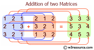 C# Sharp: Addition of two Matrices