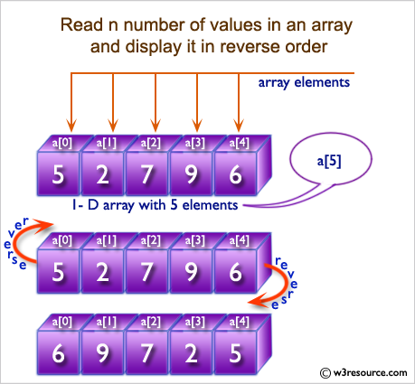 C# Sharp: Read n number of values in an array and display it in reverse order