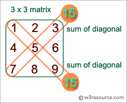 C# Sharp: Find the sum of left diagonals of a matrix