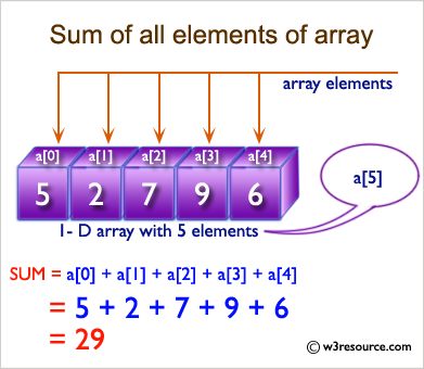 C# Sharp: Find the sum of all elements of array