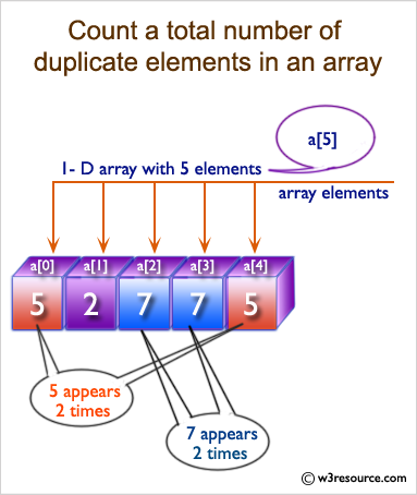 C# Sharp: Count a total number of duplicate elements in an array