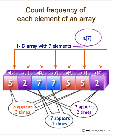 C# Sharp: Count frequency of each element of an array