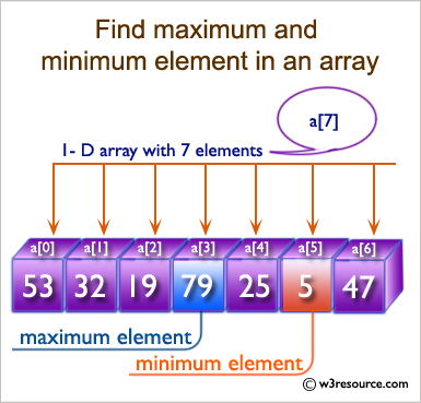 C# Sharp: Find maximum and minimum element in an array