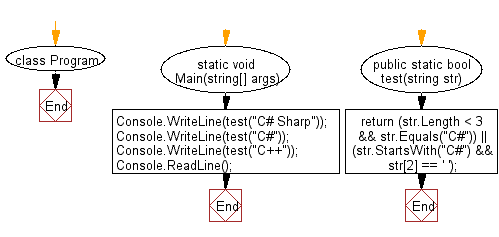 C# Sharp: Flowchart: Check if a given string starts with 'C#' or not.