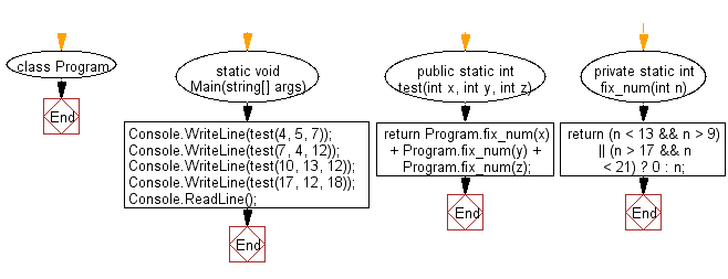 C# Sharp: Flowchart: Compute the sum of the three given integers.