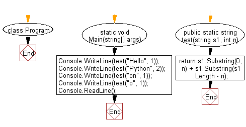 C# Sharp: Flowchart: Create a new string using the first and last n characters from a given string of length at least n.