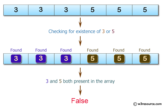 C# Sharp: Basic Algorithm Exercises - Check whether a given array of integers contains no 3 or a 5.