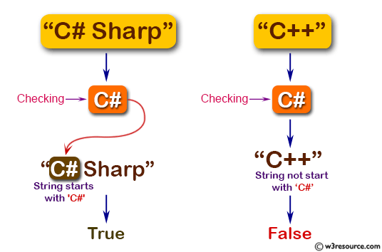 C# Sharp: Basic Algorithm Exercises - Check if a given string starts with 'C#' or not.