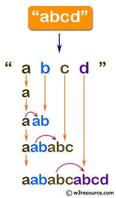 C# Sharp: Basic Algorithm Exercises - Create a string like 'aababcabcd' from a given  string 'abcd'.