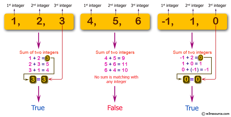 C# Sharp: Basic Algorithm Exercises - Check if it is possible to add two integers to get the third integer from three given integers.