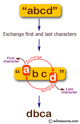 C# Sharp: Basic Algorithm Exercises - Exchange the first and last characters in a given  string and return the new string.