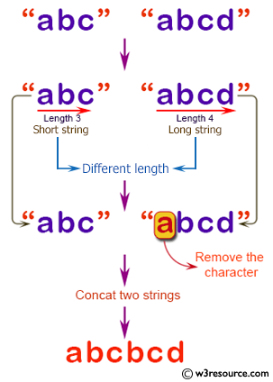 C# Sharp: Basic Algorithm Exercises - Combine two given strings.