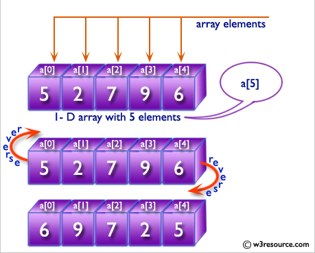 C# Sharp: Basic Algorithm Exercises - Reverse a specified array of integers and length 5.