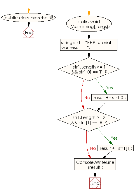 Flowchart: C# Sharp Exercises - Get a new string of two characters from a given string