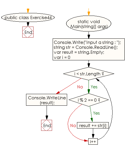 Flowchart: C# Sharp Exercises - Create a new string of every other character from the first position of a given string