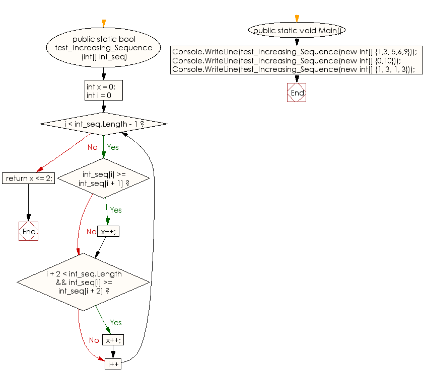 Flowchart: C# Sharp Exercises - Check whether it is possible to create a strictly increasing sequence from a given sequence of integers as an array