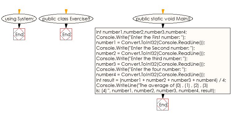 Flowchart: C# Sharp Exercises - Print the average of four numbers