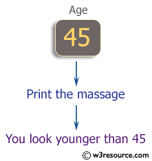 C# Sharp Exercises: Program to ask the user for his age and print a massage