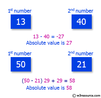 C# Sharp Exercises: Get the absolute value of the difference between two given numbers