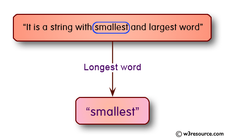 C# Sharp Exercises: Find the longest word in a string