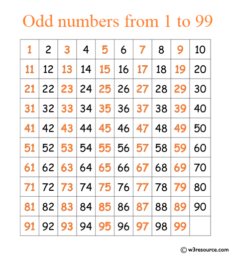 C# Sharp Exercises: Print the odd numbers from 1 to 99