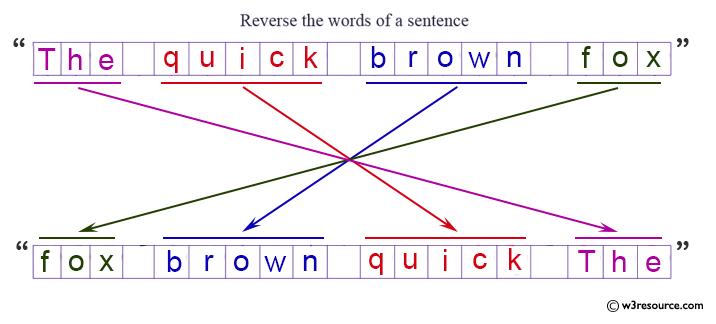 C# Sharp Exercises: Reverse the words of a sentence