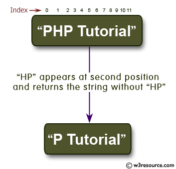 C# Sharp Exercises: Check if 'HP' appears at second position in a string and returns the string without 'HP'