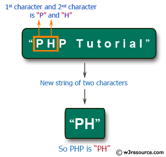 C# Sharp Exercises: Get a new string of two characters from a given string